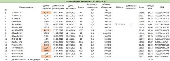 Обзор портфелей PRObonds