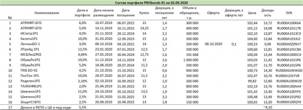 Портфели PRObonds в сравнении с популярными инструментами инвестирования
