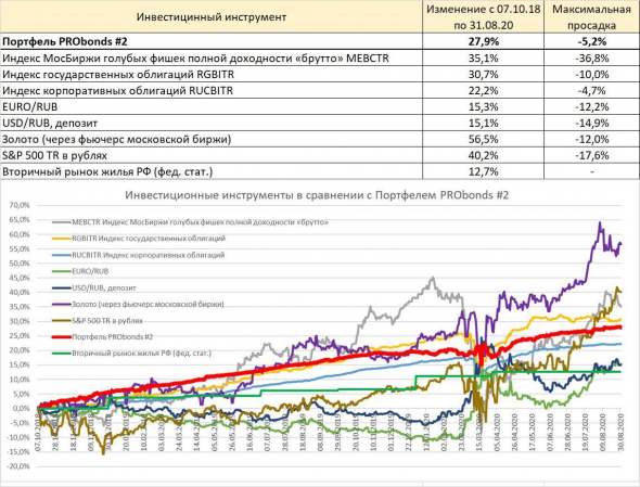 Портфели PRObonds в сравнении с популярными инструментами инвестирования