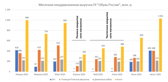 &amp;quot;Обувь России&amp;quot;: отчетность за 1 полугодие и результаты за август 2020 года