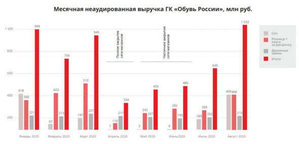 "Обувь России": отчетность за 1 полугодие и результаты за август 2020 года
