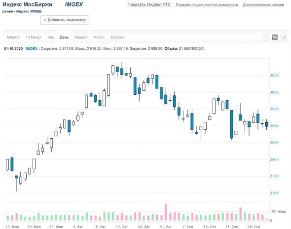 Продажа фьючерса на индекс МосБиржи с целью хеджирования портфелей PRObonds