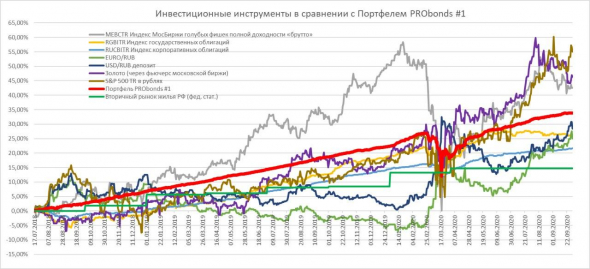 Динамика портфелей PRObonds в сравнении с популярными инвестиционными инструментами по итогам сентября
