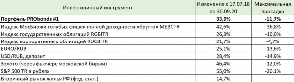 Динамика портфелей PRObonds в сравнении с популярными инвестиционными инструментами по итогам сентября