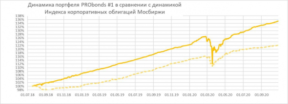 Портфель высокодоходных облигаций PRObonds #1. Очередной краткий обзор