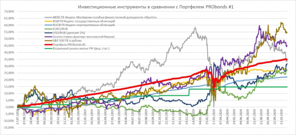 Обзор портфелей PRObonds. Двухлетние итоги в сравнении с популярными инвестиционными инструментами