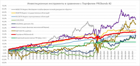 Обзор портфелей PRObonds. Двухлетние итоги в сравнении с популярными инвестиционными инструментами