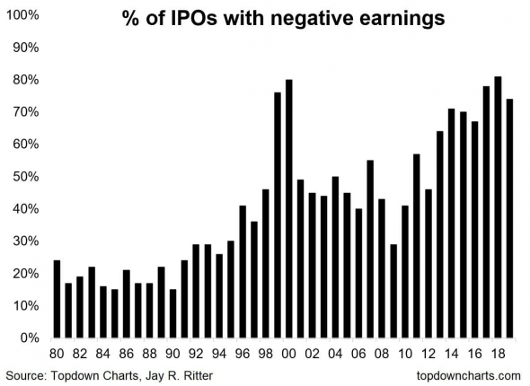4/5 компаний, выходящих на IPO в США, еще не научились зарабатывать деньги