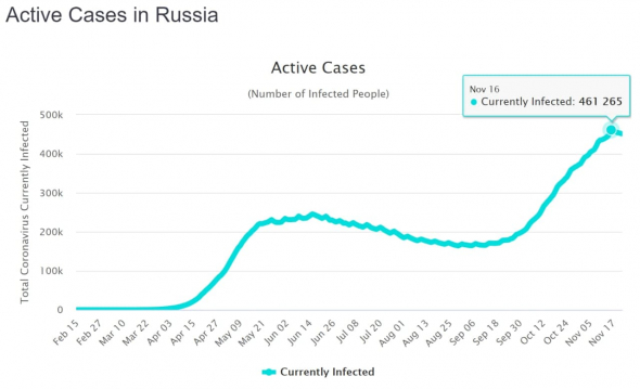 Число активных случаев заболевания COVID-19 в России снижается с 16 ноября