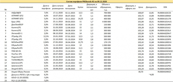Портфели PRObonds. Обзор результатов (11,1-13,5% годовых) и предстоящих операций
