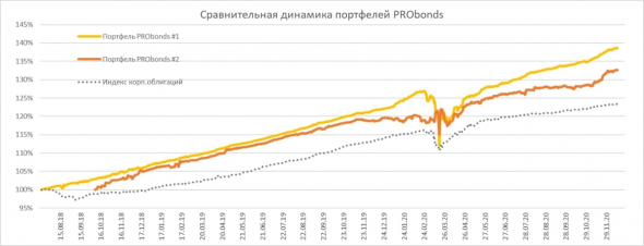 Краткий обзор портфелей PRObonds (актуальная доходность 11,6-13,7%)