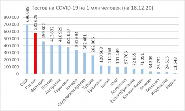 Статистика коронавируса в России в сравнении со странами G-20