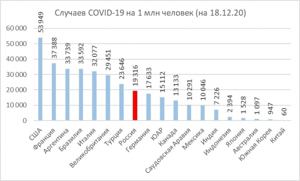 Статистика коронавируса в России в сравнении со странами G-20