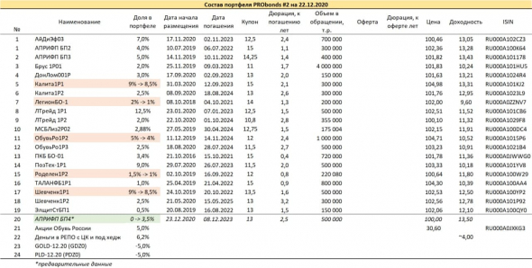 Краткий обзор портфелей PRObonds. Результаты сохраняются в диапазоне 11-13,5%, ряд облигационных изменений