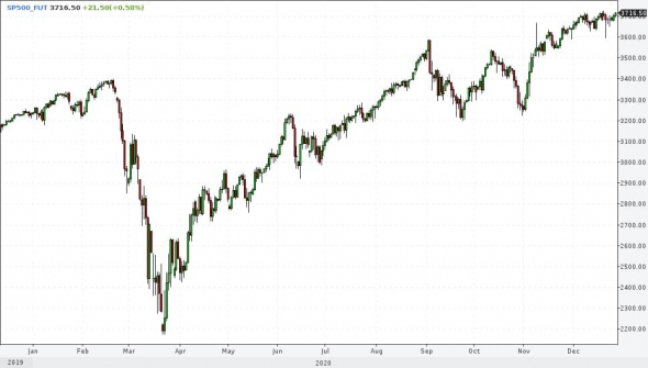Рынки и прогнозы. Надежды и деньги толкают рынки вверх. И это конечно