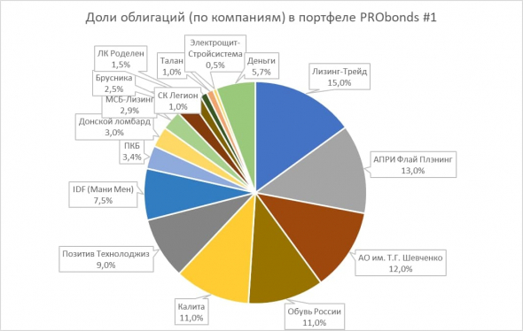 Краткий обзор портфелей PRObonds (актуальная доходность 11-13,8%)