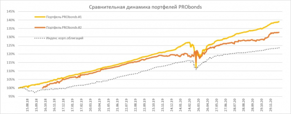 Краткий обзор портфелей PRObonds (актуальная доходность 11-13,8%)