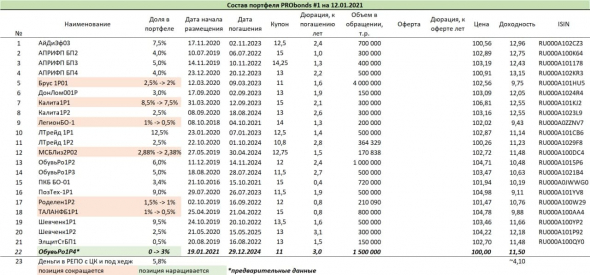 Краткий обзор портфелей PRObonds. Доходности 12,3-13,9% годовых, новые изменения облигационных позиций и готовность к хеджированию