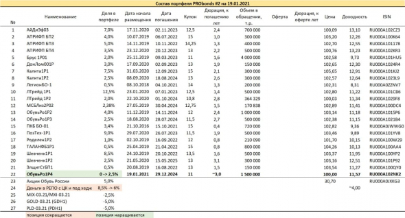 Краткий обзор портфелей PRObonds. Доходности - 13-12,8%, включение в портфели выпуска Обувь России 001P-04, хеджирование