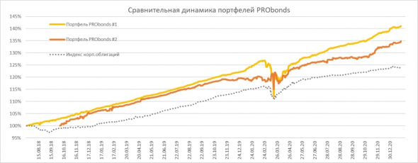 Краткий обзор портфелей PRObonds. Доходности - 13,1-13,3%. Закрытие шорта в индексе МосБиржи