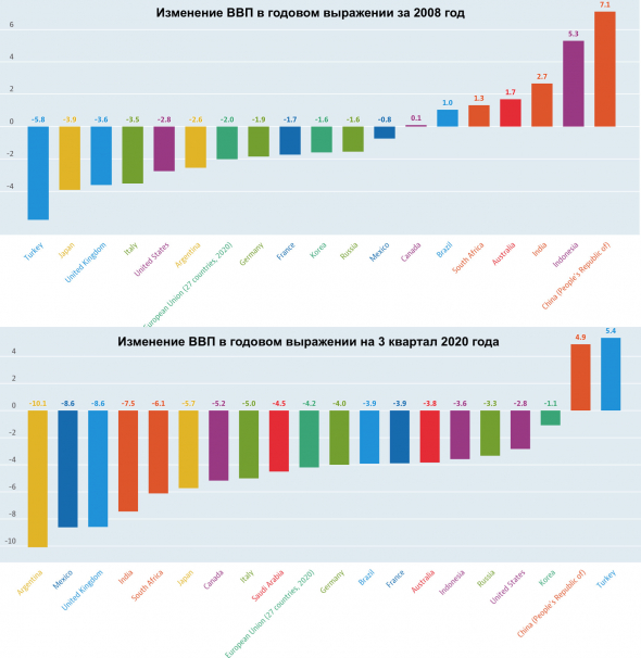Падение ВВП стран G-20 в 2020 году стало бóльшим, чем в 2008 году. Россия - в числе стран с наименьшим его сокращением