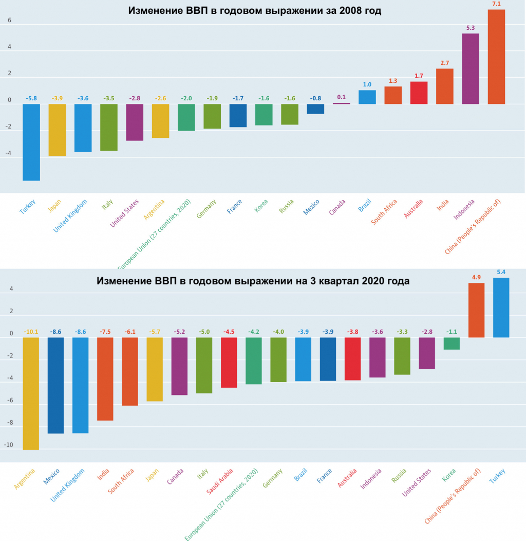 График ВВП России за 20 лет график. Диаграмма ВВП стран за 20 год. График роста экономики России за 20 лет. ВВП России график 2020. Показатели изменения ввп
