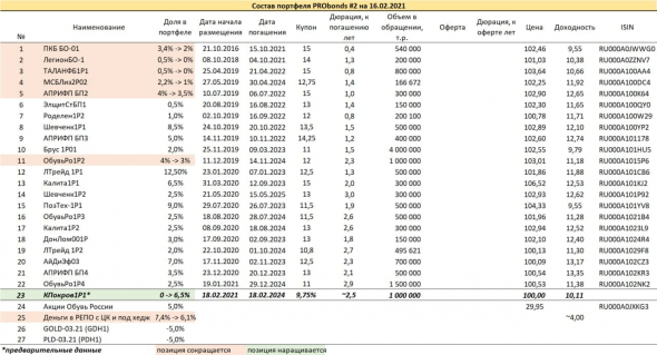 Краткий обзор портфелей PRObonds. Доходности 11,8-12,5%, облигационные замены и пара слов о хеджировании