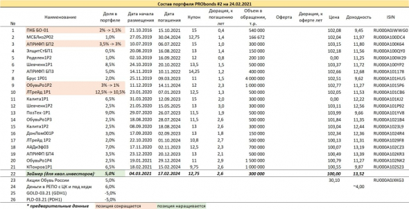 Краткий обзор портфелей PRObonds. Доходности 12-13,9%. И они могут снизиться