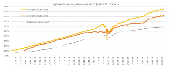 Краткий обзор портфелей PRObonds. Доходности 12-17%. До апреля без перемен