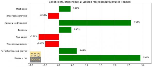 Динамика отраслевых индексов МосБиржи