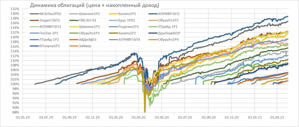 Краткий обзор портфелей PRObonds. Актуальные доходности - 14-19%, целевые - около 11%