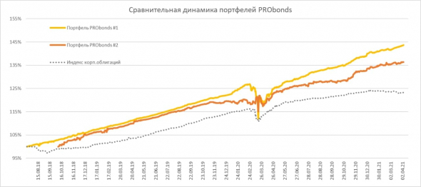Краткий обзор портфелей PROobnds. Доходность портфеля облигаций превысила 20% с апреля 2020