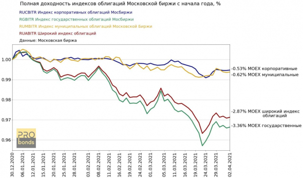 Динамика индексов рублевых облигаций. Снижение, в основном, продолжено