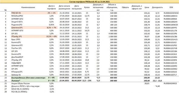 Краткий обзор портфелей PRObonds. Годовые доходности 12,3-16,6%