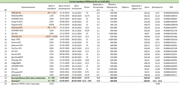 Краткий обзор портфелей PRObonds. Годовые доходности 12,3-16,6%