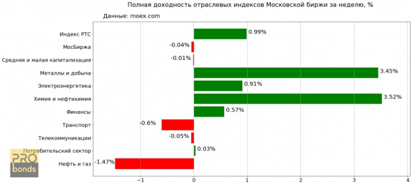 Отраслевые индексы Московской биржи за неделю