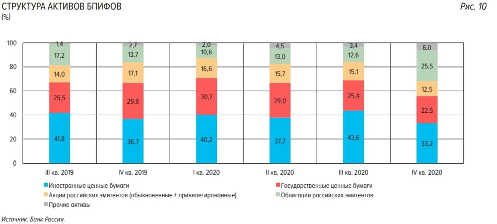 Структура БПИФ. Ключевые показатели нацпроекта образование. Инвестиционная деятельность российских банков 2021 год. Ключевые показатели Альфа банка за 2021.
