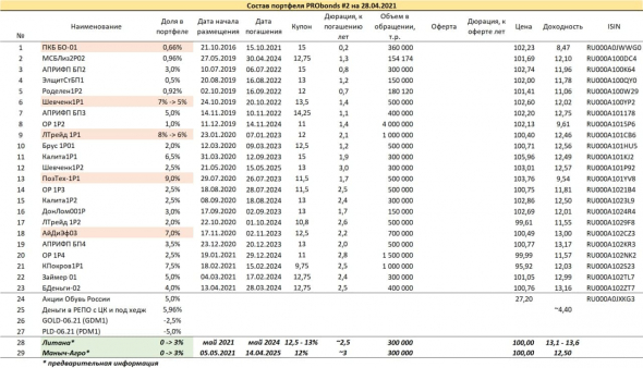 Краткий обзор портфелей PRObonds (актуальная доходность 10,1-15,2%)