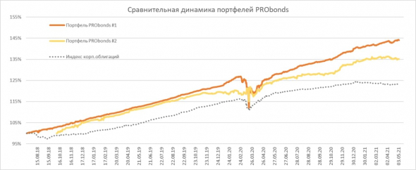 Краткий обзор портфелей PRObonds. Череда новых размещений