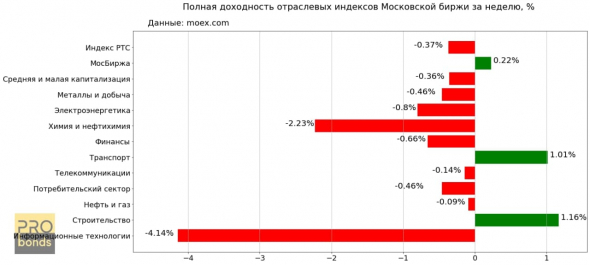Результаты отраслевых индексов Московской биржи за неделю