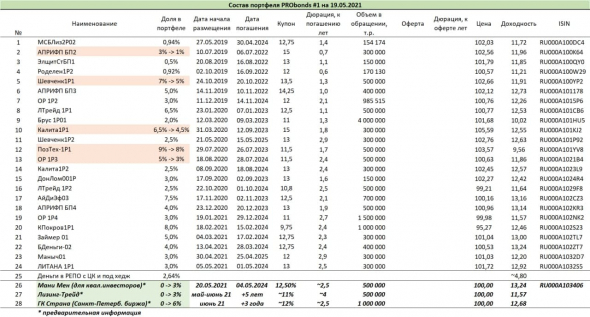 Краткий обзор портфелей PRObonds (актуальные доходности 9,9-14,6%)