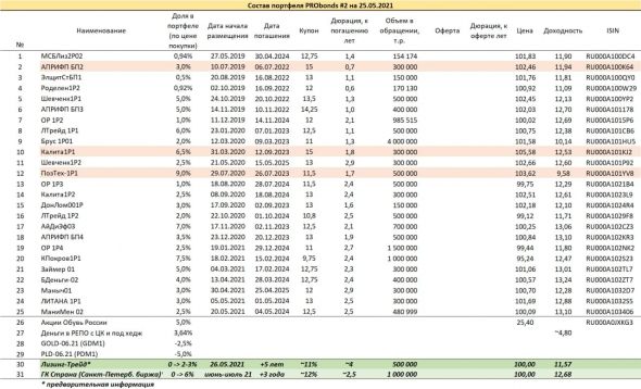 Краткий обзор портфелей PRObonds. Целевым уровнем доходности остается 11% годовых