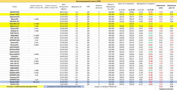 PRObondsмонитор. Доходности ОФЗ, субфедов, первого корпоративного эшелона, ВДО