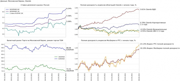 Финансовые рынки 9 июня: рост ставок и снижение цен облигаций в ожидании заседания ЦБ