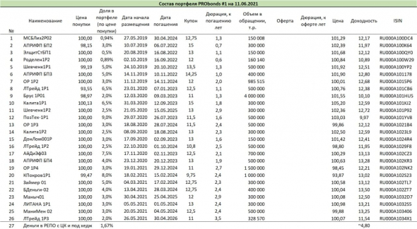 Обзор облигационного портфеля PRObonds #1 (годовая доходность 13,2%) и календарь облигационных размещений