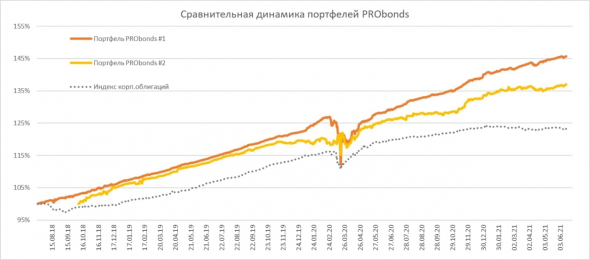 Краткий обзор портфелей PRObonds (актуальная доходность 13,6-9% годовых)