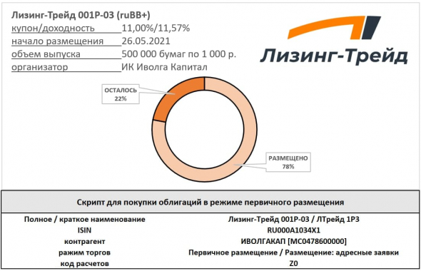 Размещение облигаций ООО "Лизинг-Трейд" (ruBB+, YTM 11,57%, 500 млн.р.) подходит к концу