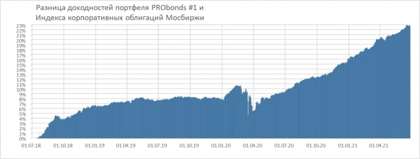 Обзор портфеля PRObonds #1 (текущая доходность 13,1%)