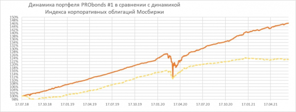 Обзор портфеля PRObonds #1 (текущая доходность 13,1%)
