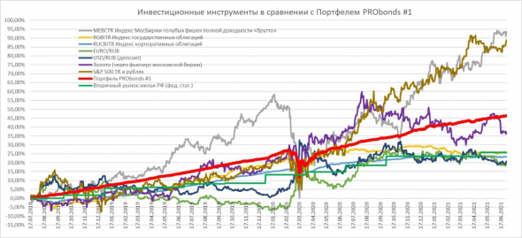 Обзор портфеля PRObonds #1 (текущая доходность 13,2%)